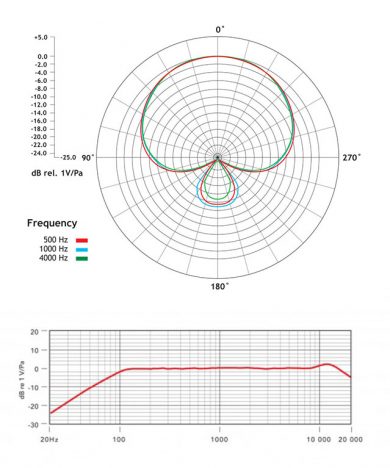 میکروفون اجرای زنده Rode M2