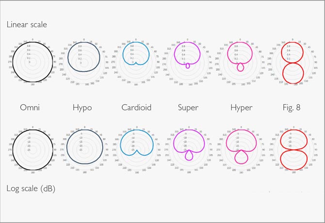 How to read the specifications of microphones - Part One